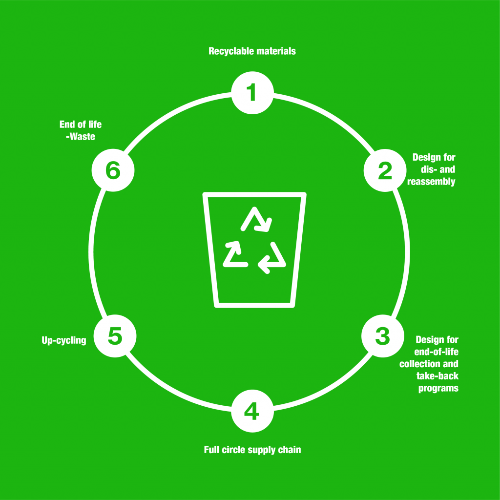 The Recycling Wheel infographic